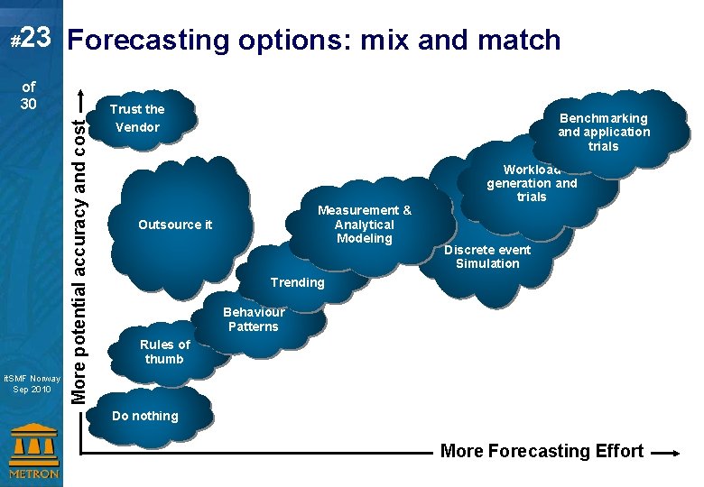 # 23 Forecasting options: mix and match Capacity Management for Virtual Systems it. SMF