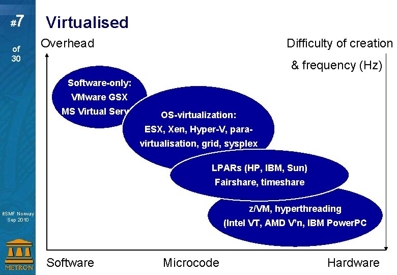 # 7 of 30 Virtualised Overhead Difficulty of creation & frequency (Hz) Software-only: VMware