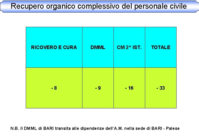Recupero organico complessivo del personale civile RICOVERO E CURA DMML CM 2^ IST. TOTALE Recupero organico complessivo del personale civile RICOVERO E CURA DMML CM 2^ IST. TOTALE