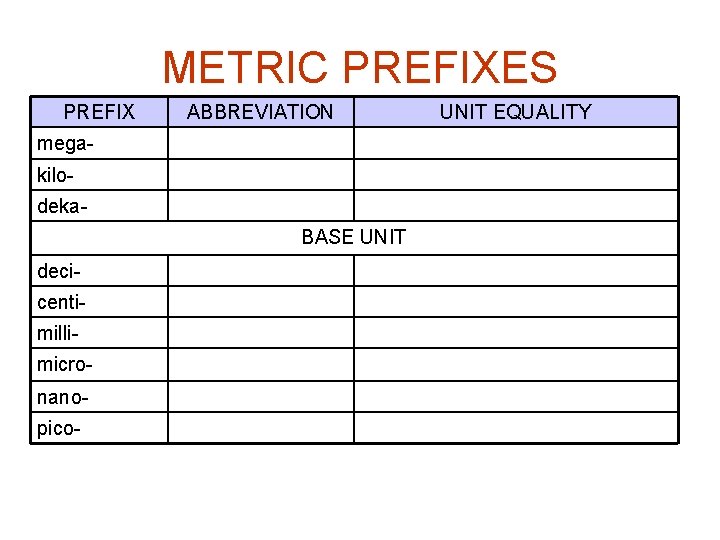 METRIC PREFIXES PREFIX ABBREVIATION megakilodeka. BASE UNIT decicentimillimicronanopico- UNIT EQUALITY 