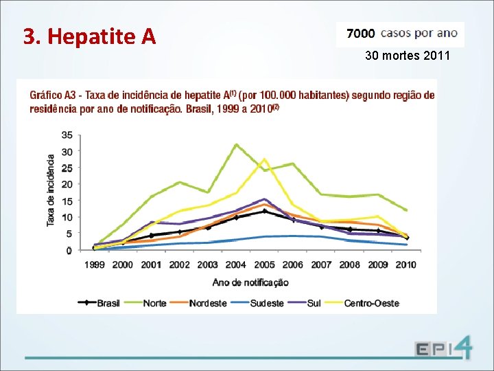 3. Hepatite A 30 mortes 2011 