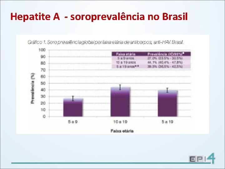 Hepatite A - soroprevalência no Brasil 