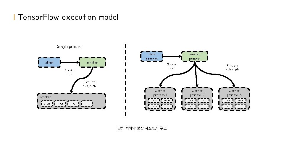 | Tensor. Flow execution model Single process client master process master Session run Execute