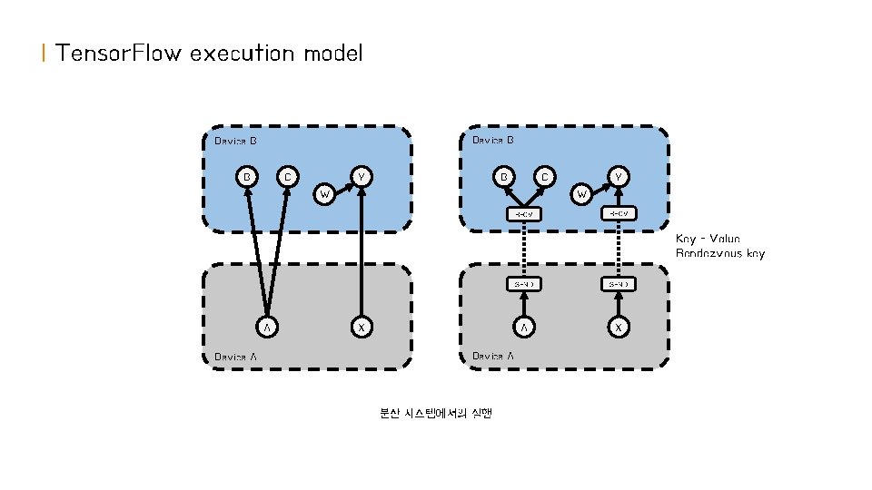 | Tensor. Flow execution model Device B B Y C W W RECV Key