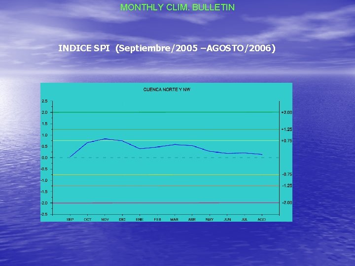 MONTHLY CLIM. BULLETIN INDICE SPI (Septiembre/2005 –AGOSTO/2006) 