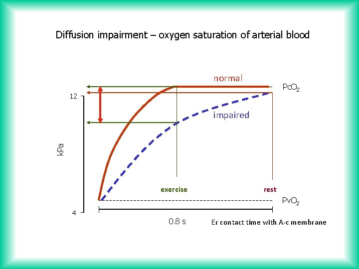 Diffusion impairment – oxygen saturation of arterial blood normal Pc. O 2 12 k.