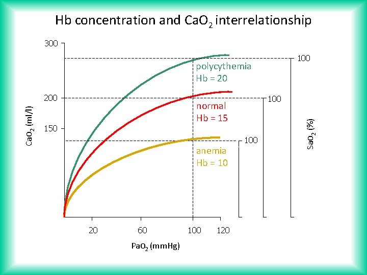 Hb concentration and Ca. O 2 interrelationship 300 100 polycythemia Hb = 20 100