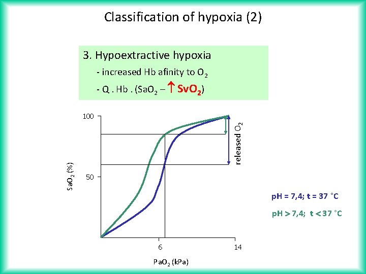 Classification of hypoxia (2) 3. Hypoextractive hypoxia - increased Hb afinity to O 2