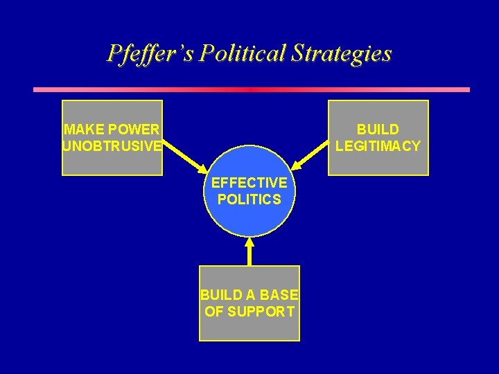 Pfeffer’s Political Strategies MAKE POWER UNOBTRUSIVE BUILD LEGITIMACY EFFECTIVE POLITICS BUILD A BASE OF