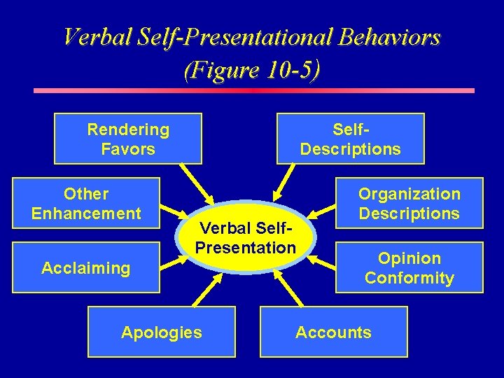 Verbal Self-Presentational Behaviors (Figure 10 -5) Rendering Favors Other Enhancement Self. Descriptions Verbal Self.