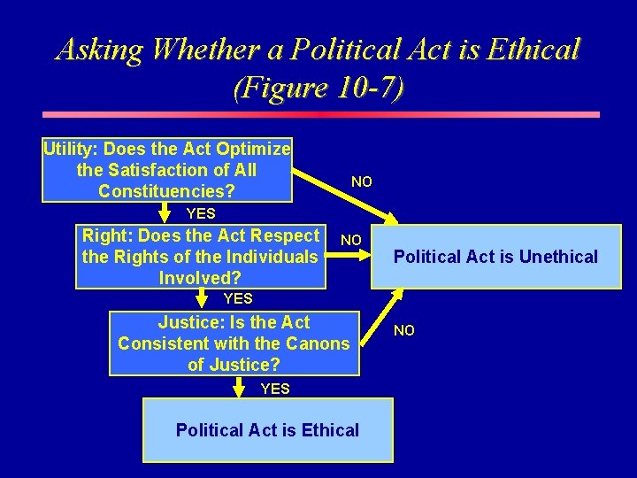 Asking Whether a Political Act is Ethical (Figure 10 -7) Utility: Does the Act