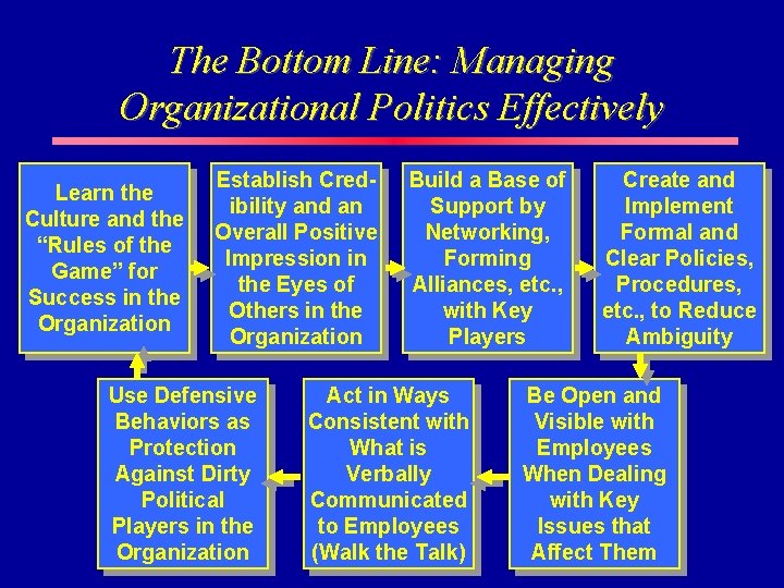 The Bottom Line: Managing Organizational Politics Effectively Learn the Culture and the “Rules of