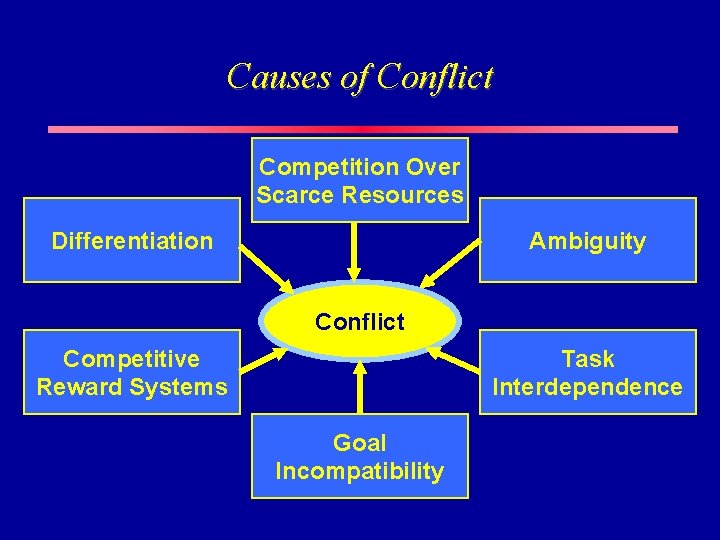 Causes of Conflict Competition Over Scarce Resources Differentiation Ambiguity Conflict Competitive Reward Systems Task