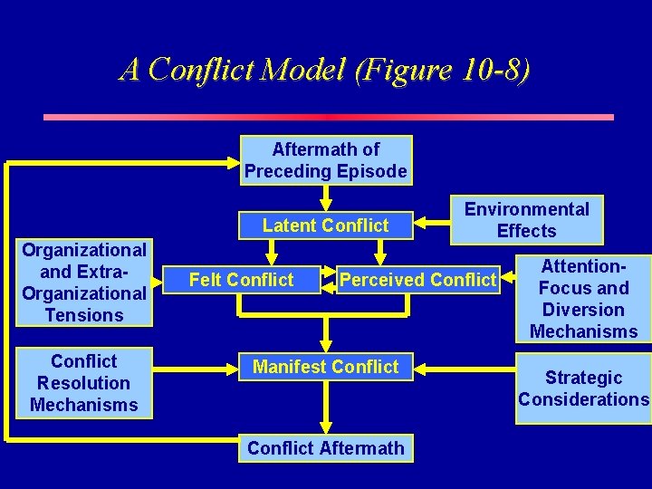 A Conflict Model (Figure 10 -8) Aftermath of Preceding Episode Latent Conflict Organizational and