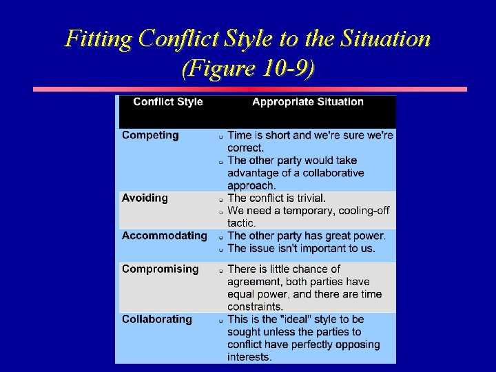 Fitting Conflict Style to the Situation (Figure 10 -9) 