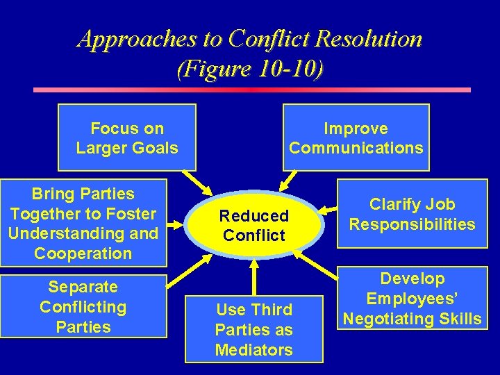 Approaches to Conflict Resolution (Figure 10 -10) Focus on Larger Goals Bring Parties Together