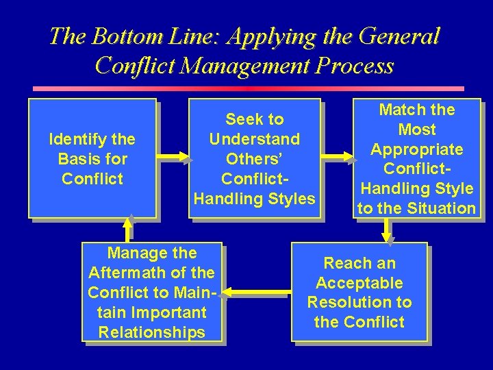 The Bottom Line: Applying the General Conflict Management Process Identify the Basis for Conflict