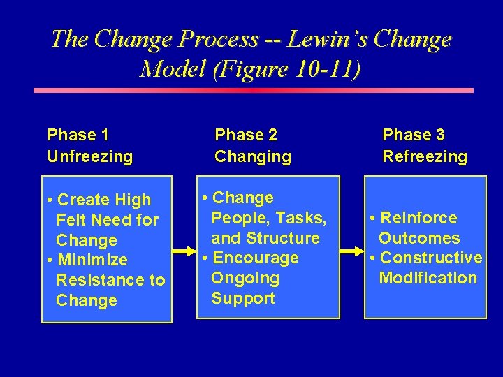 The Change Process -- Lewin’s Change Model (Figure 10 -11) Phase 1 Unfreezing •