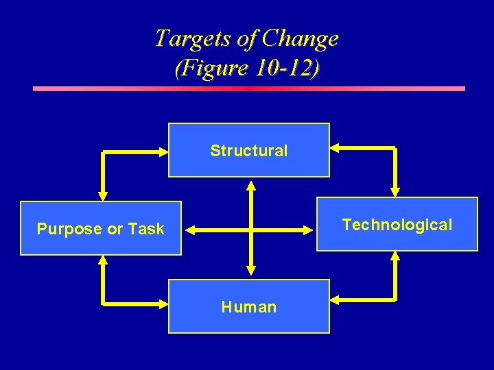 Targets of Change (Figure 10 -12) Structural Technological Purpose or Task Human 