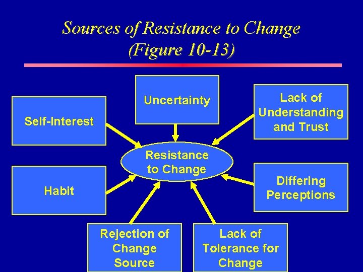 Sources of Resistance to Change (Figure 10 -13) Uncertainty Self-Interest Resistance to Change Habit