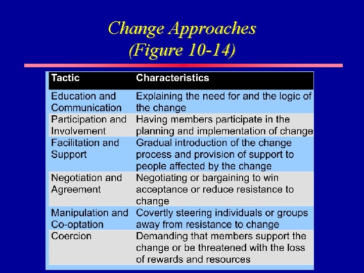 Change Approaches (Figure 10 -14) 