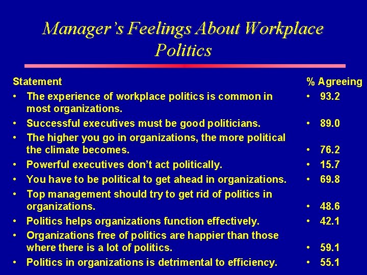 Manager’s Feelings About Workplace Politics Statement • The experience of workplace politics is common