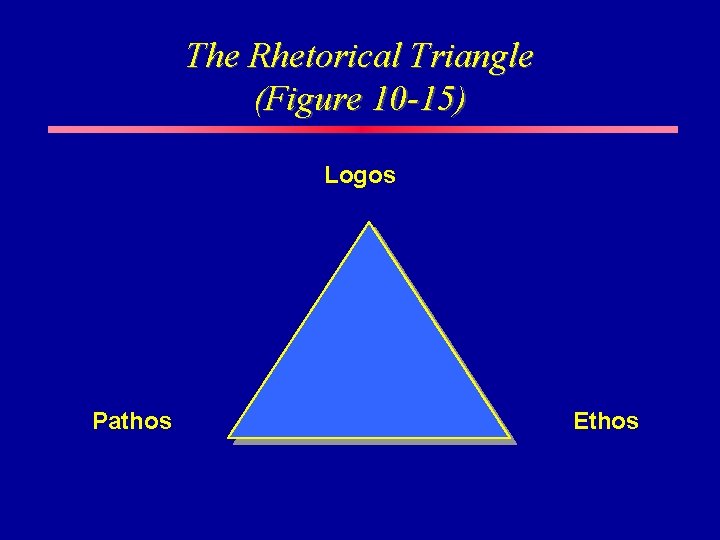 The Rhetorical Triangle (Figure 10 -15) Logos Pathos Ethos 