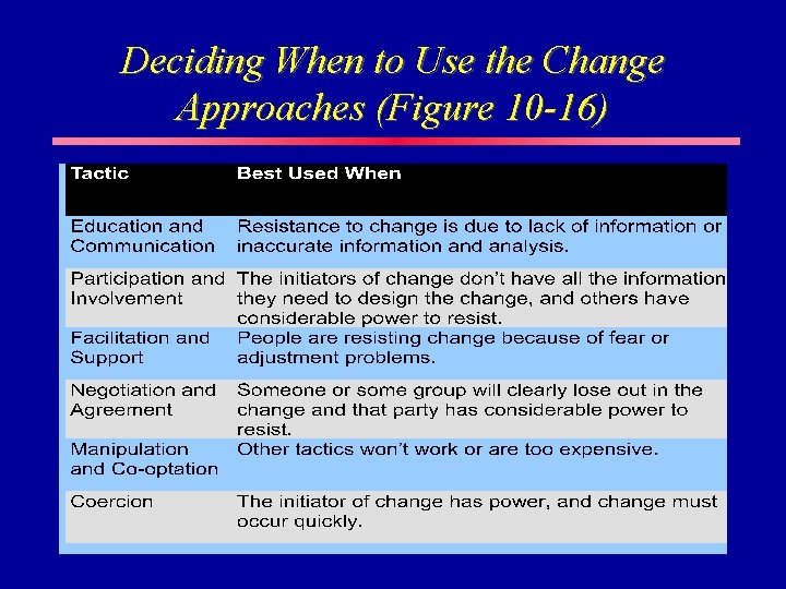 Deciding When to Use the Change Approaches (Figure 10 -16) 