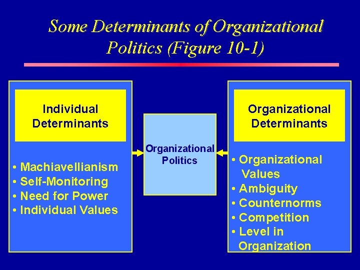 Some Determinants of Organizational Politics (Figure 10 -1) Organizational Determinants Individual Determinants • Machiavellianism