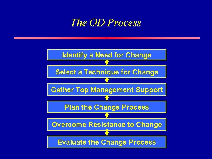 The OD Process Identify a Need for Change Select a Technique for Change Gather