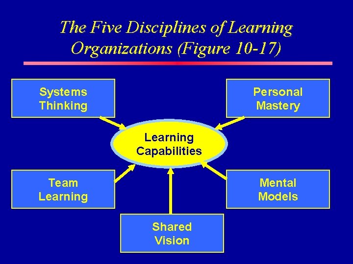 The Five Disciplines of Learning Organizations (Figure 10 -17) Systems Thinking Personal Mastery Learning
