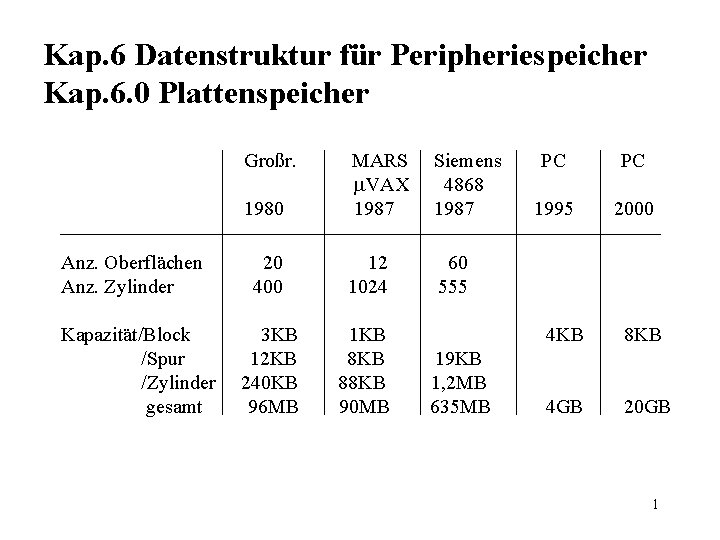 Kap. 6 Datenstruktur für Peripheriespeicher Kap. 6. 0 Plattenspeicher Großr. MARS VAX 1987 Siemens