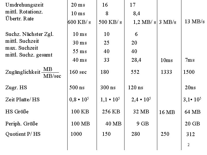 Umdrehungszeit mittl. Rotationz. Übertr. Rate Suchz. Nächster Zgl. mittl. Suchzeit max. Suchzeit mittl. Suchz.