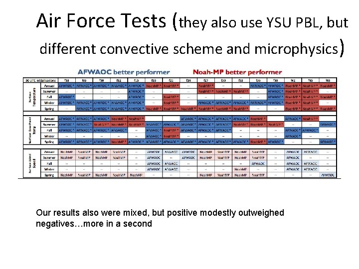 Air Force Tests (they also use YSU PBL, but different convective scheme and microphysics)