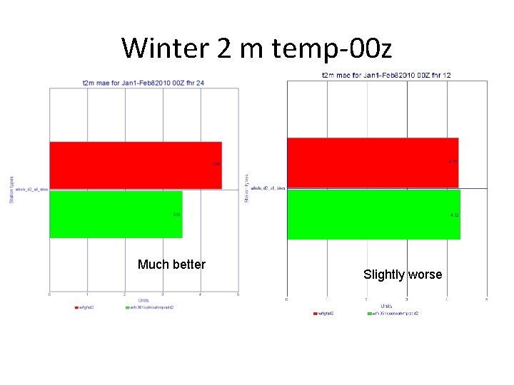 Winter 2 m temp-00 z Much better Slightly worse 