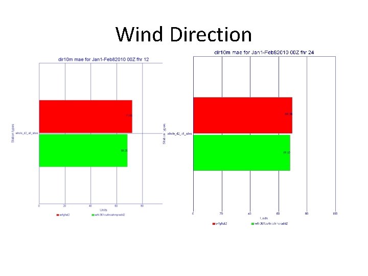 Wind Direction 