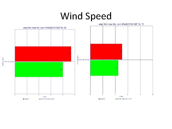 Wind Speed 