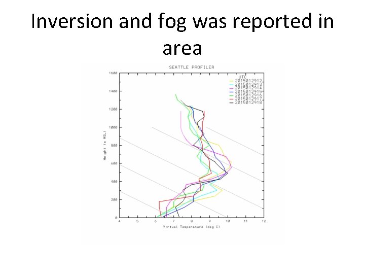 Inversion and fog was reported in area 