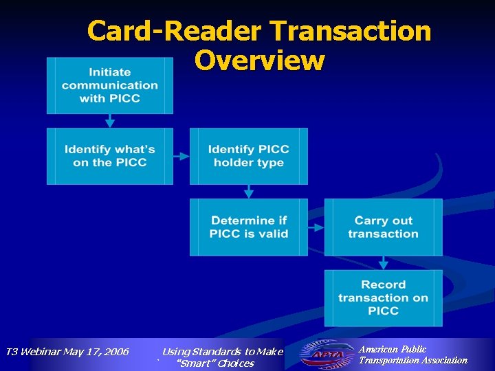Card-Reader Transaction Overview T 3 Webinar May 17, 2006 Using Standards to Make `