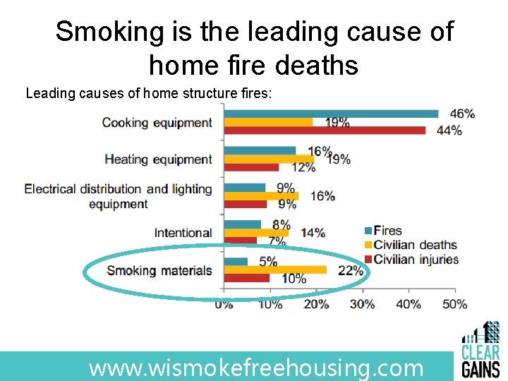 Smoking is the leading cause of home fire deaths Leading causes of home structure