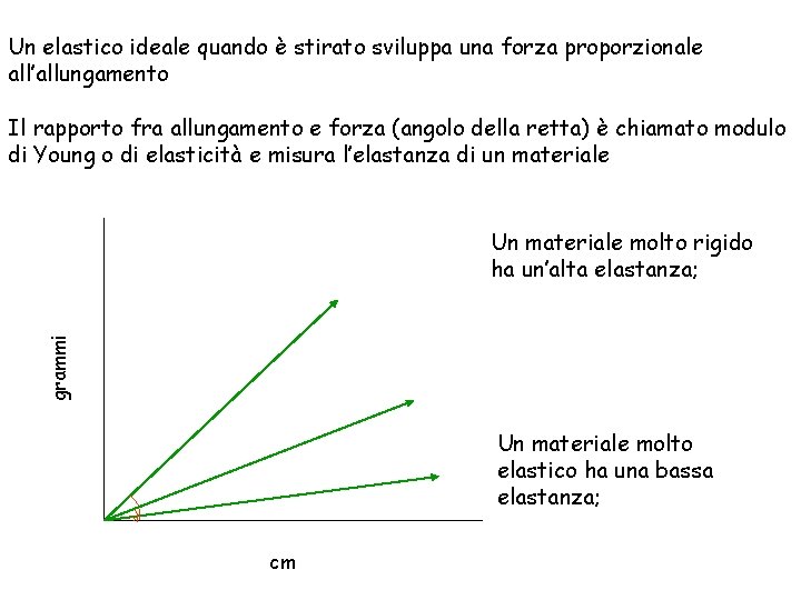 Un elastico ideale quando è stirato sviluppa una forza proporzionale all’allungamento Il rapporto fra