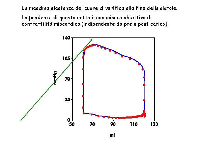 La massima elastanza del cuore si verifica alla fine della sistole. La pendenza di