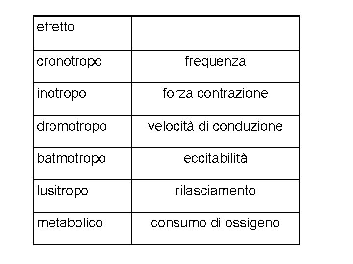 effetto cronotropo inotropo frequenza forza contrazione dromotropo velocità di conduzione batmotropo eccitabilità lusitropo metabolico