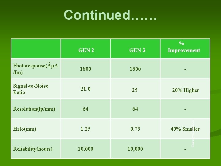 Continued…… GEN 2 GEN 3 % Improvement 1800 - Signal-to-Noise Ratio 21. 0 25