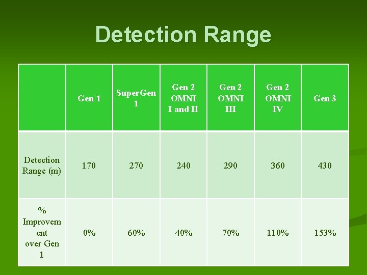 Detection Range Gen 1 Super. Gen 1 Gen 2 OMNI I and II Gen