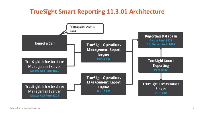 True. Sight Smart Reporting 11. 3. 01 Architecture Propagates events data Reporting Database Remote
