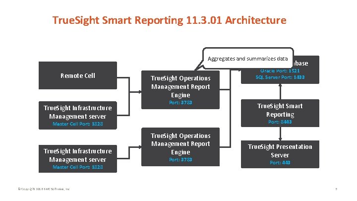 True. Sight Smart Reporting 11. 3. 01 Architecture Aggregates and summarizes data Reporting Database