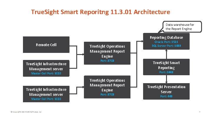 True. Sight Smart Reporitng 11. 3. 01 Architecture Data warehouse for the Report Engine