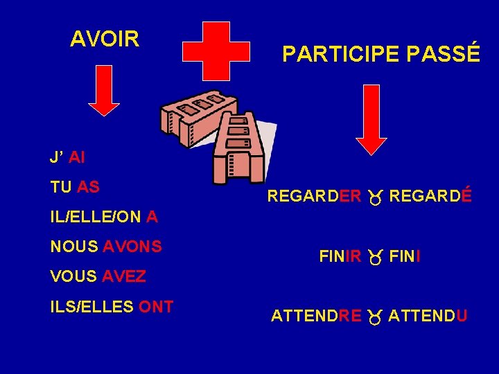 AVOIR PARTICIPE PASSÉ J’ AI TU AS REGARDER REGARDÉ IL/ELLE/ON A NOUS AVONS FINIR