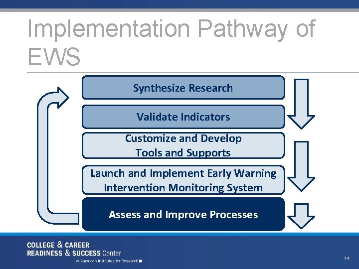 Implementation Pathway of EWS Synthesize Research Validate Indicators Customize and Develop Tools and Supports